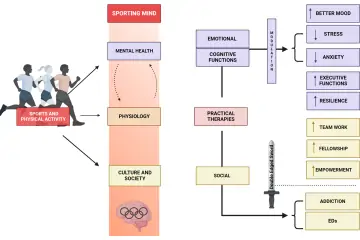 What is a Potential Psychological Outcome of Regularly Playing Sports